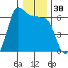 Ediz Hook tide chart for Saturday, December 30, 2023
