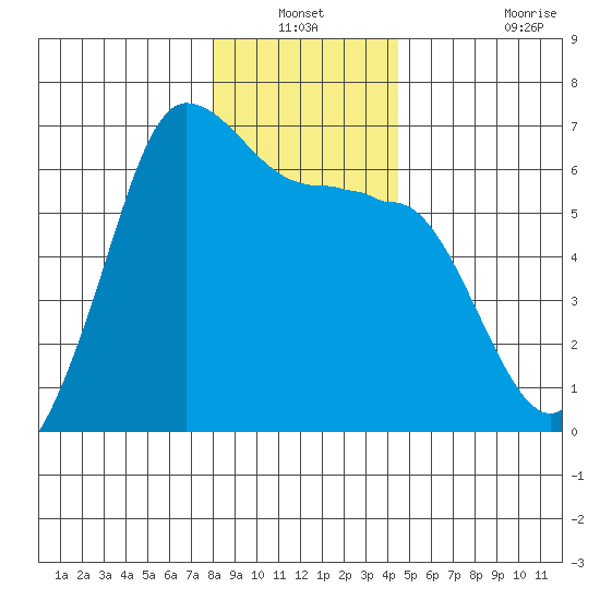Ediz Hook tide chart for Sunday, December 31, 2023