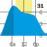Ediz Hook tide chart for Sunday, December 31, 2023