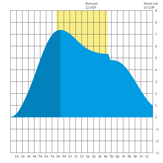 Ediz Hook tide chart for Sunday, December 3, 2023