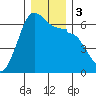 Ediz Hook tide chart for Sunday, December 3, 2023