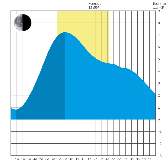 Ediz Hook tide chart for Monday, December 4, 2023