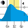 Ediz Hook tide chart for Monday, December 4, 2023