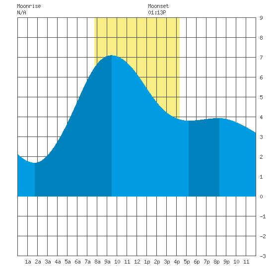Ediz Hook tide chart for Tuesday, December 5, 2023