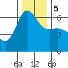 Ediz Hook tide chart for Tuesday, December 5, 2023