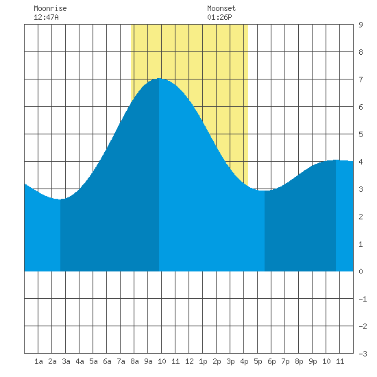 Ediz Hook tide chart for Wednesday, December 6, 2023