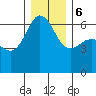 Ediz Hook tide chart for Wednesday, December 6, 2023