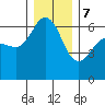 Ediz Hook tide chart for Thursday, December 7, 2023