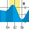 Ediz Hook tide chart for Friday, December 8, 2023