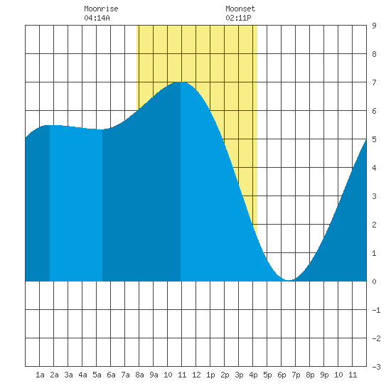 Ediz Hook tide chart for Saturday, December 9, 2023