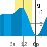Ediz Hook tide chart for Saturday, December 9, 2023