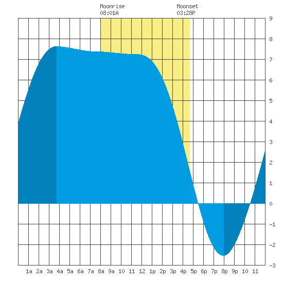 Ediz Hook tide chart for Wednesday, January 10, 2024