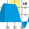 Ediz Hook tide chart for Wednesday, January 10, 2024