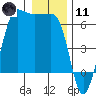 Ediz Hook tide chart for Thursday, January 11, 2024