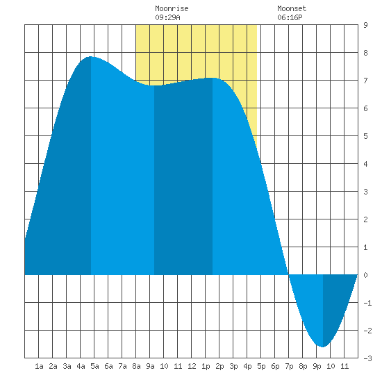 Ediz Hook tide chart for Friday, January 12, 2024