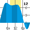 Ediz Hook tide chart for Friday, January 12, 2024
