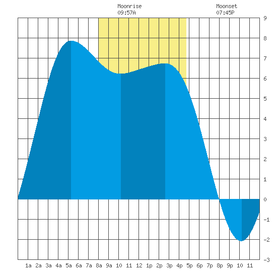 Ediz Hook tide chart for Saturday, January 13, 2024