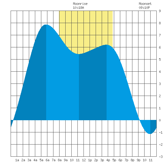 Ediz Hook tide chart for Sunday, January 14, 2024