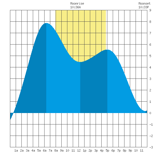 Ediz Hook tide chart for Monday, January 15, 2024