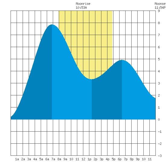 Ediz Hook tide chart for Tuesday, January 16, 2024