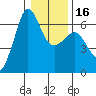 Ediz Hook tide chart for Tuesday, January 16, 2024