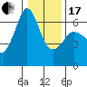 Ediz Hook tide chart for Wednesday, January 17, 2024