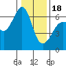 Ediz Hook tide chart for Thursday, January 18, 2024
