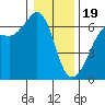 Ediz Hook tide chart for Friday, January 19, 2024