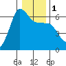 Ediz Hook tide chart for Monday, January 1, 2024
