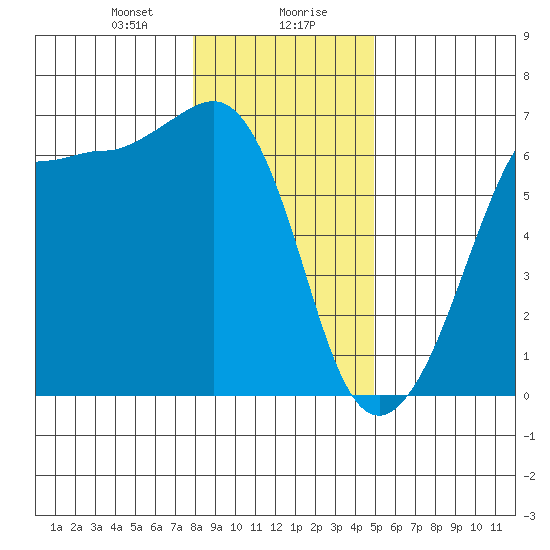 Ediz Hook tide chart for Saturday, January 20, 2024