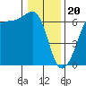 Ediz Hook tide chart for Saturday, January 20, 2024