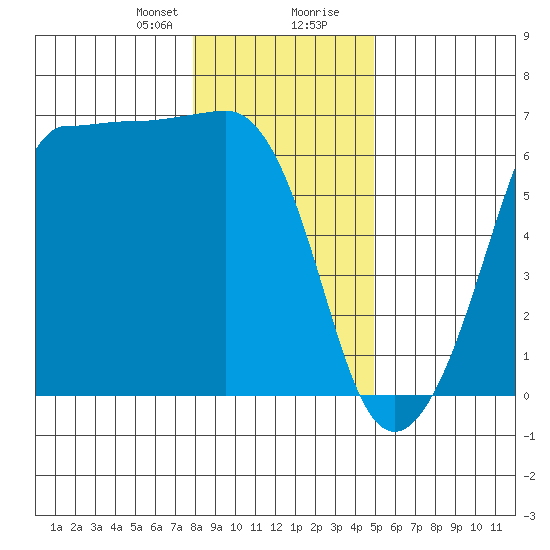 Ediz Hook tide chart for Sunday, January 21, 2024