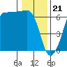 Ediz Hook tide chart for Sunday, January 21, 2024