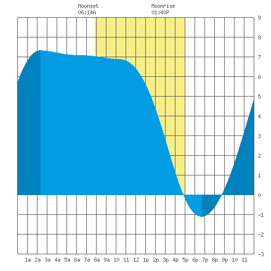 Ediz Hook tide chart for Monday, January 22, 2024