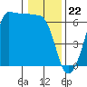 Ediz Hook tide chart for Monday, January 22, 2024