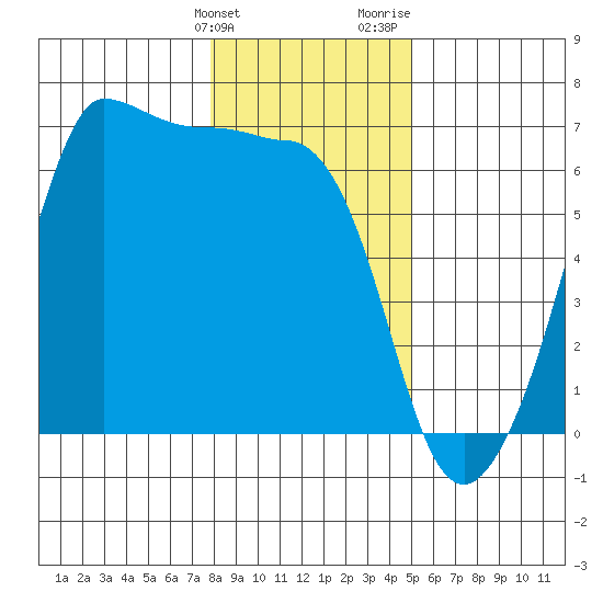 Ediz Hook tide chart for Tuesday, January 23, 2024