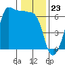 Ediz Hook tide chart for Tuesday, January 23, 2024