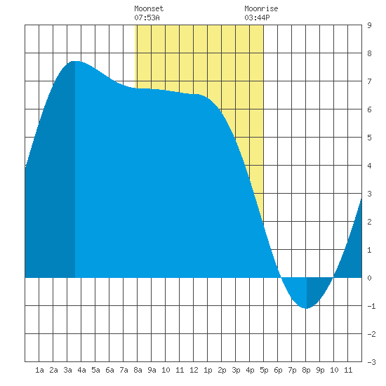 Ediz Hook tide chart for Wednesday, January 24, 2024