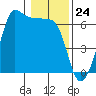 Ediz Hook tide chart for Wednesday, January 24, 2024