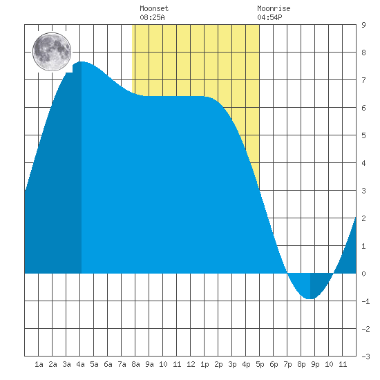 Ediz Hook tide chart for Thursday, January 25, 2024