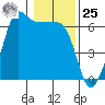 Ediz Hook tide chart for Thursday, January 25, 2024