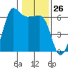 Ediz Hook tide chart for Friday, January 26, 2024