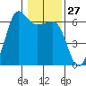 Ediz Hook tide chart for Saturday, January 27, 2024