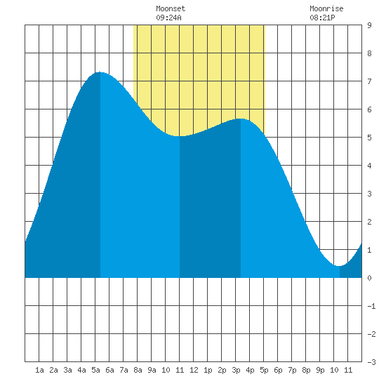Ediz Hook tide chart for Sunday, January 28, 2024
