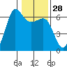 Ediz Hook tide chart for Sunday, January 28, 2024