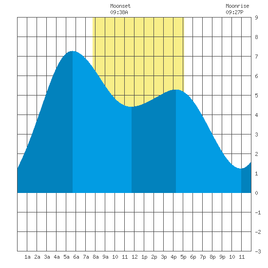 Ediz Hook tide chart for Monday, January 29, 2024