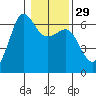 Ediz Hook tide chart for Monday, January 29, 2024