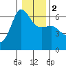 Ediz Hook tide chart for Tuesday, January 2, 2024