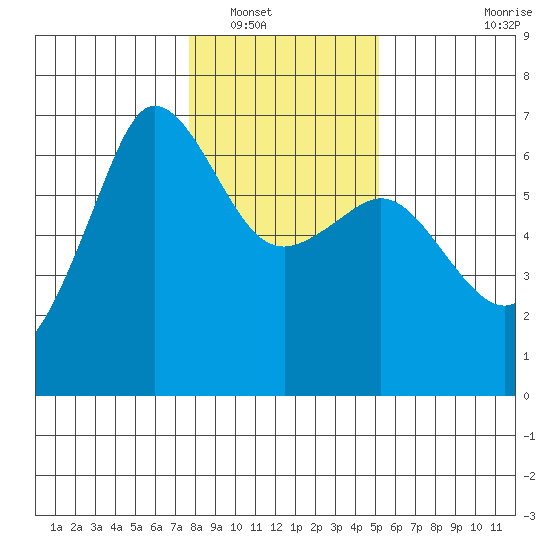 Ediz Hook tide chart for Tuesday, January 30, 2024