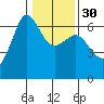 Ediz Hook tide chart for Tuesday, January 30, 2024